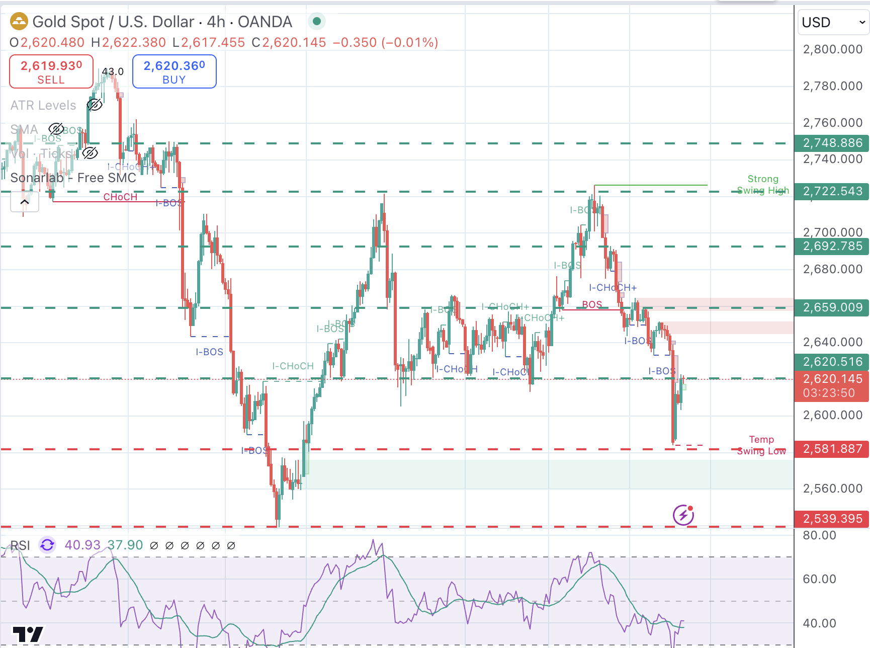 XAUUSD Chart